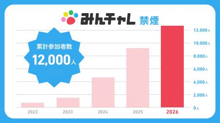 禁煙プログラム「みんチャレ禁煙」参加者1万名を突破