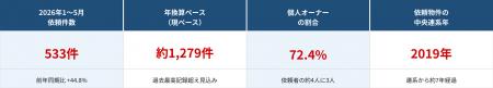 【タイナビ発電所調べ】太陽光発電所の売却依頼が前年