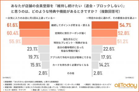 【オールトゥデイ｜調査レポート】店舗の会員登録を維