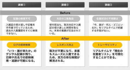 セキュア、入構プロセスを完全自動化する「入構管理シ