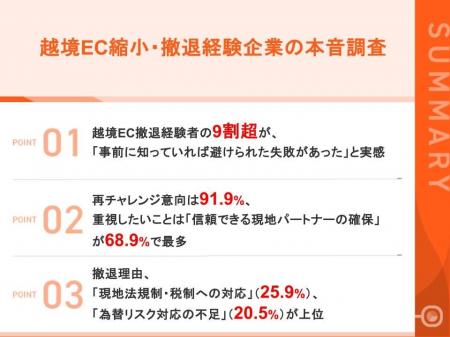【越境EC撤退企業の本音調査2026】 9割超が「事前に知