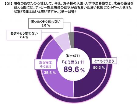 中等症以上のアトピー性皮膚炎症状のあるお子様の保護
