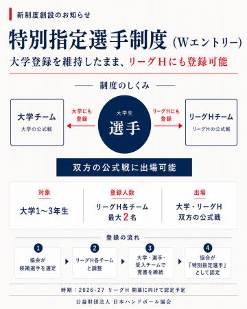 【ハンドボール】大学生がリーグＨでプレーする機会を