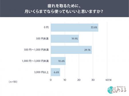働き盛りの女性、疲れを感じても休息に費用はかけにく