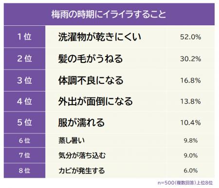 【梅雨の時期にイライラすることランキング】男女500
