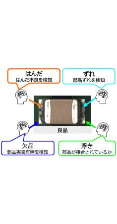 OKI、AIサーバーなど大型高密度基板の目視検査時間を