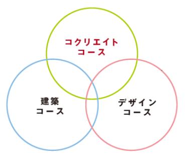 共立女子大学 建築・デザイン学部の定員増が文部科学