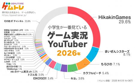 【ゲムトレ ゲームに関するアンケート調査2026】小学