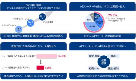 日本企業のDX推進状況調査結果【2026年度版】を公表