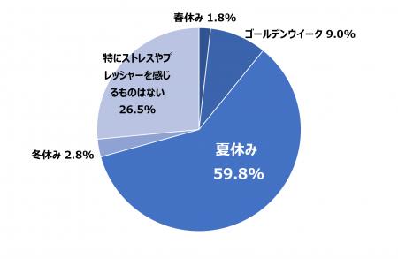 冷凍機能の満足度が高いと、ママの「心のゆとり」は約