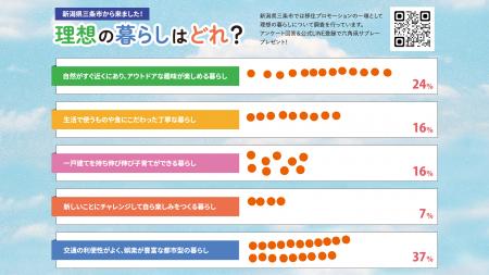 暮らしの理想が三条市に詰まってる!? 都市部ファミリ