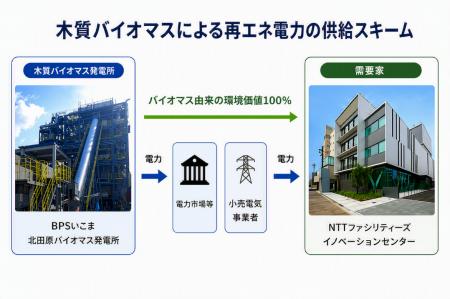 木質バイオマス由来の環境価値を活用したバーチャルPP