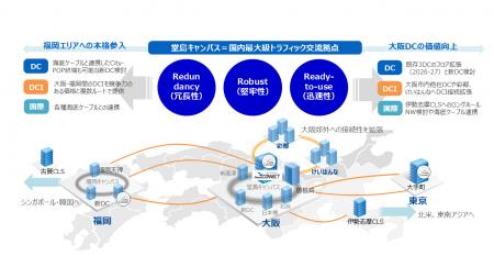 大阪近郊エリアにおける新たなデータセンター間接続（