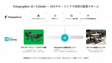 Fotographer AI、世界中で利用される3Dレンダリングソ