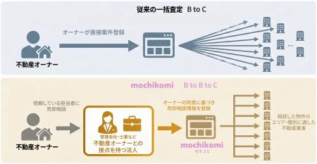 不動産オーナーとの接点を持つ事業者起点の一括査定プ
