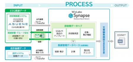宝印刷、財務・非財務情報の一気通貫開示システム「Wi