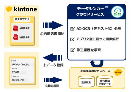 業務認識型 AI-OCR「データシンカー(R) AI-OCR to kin