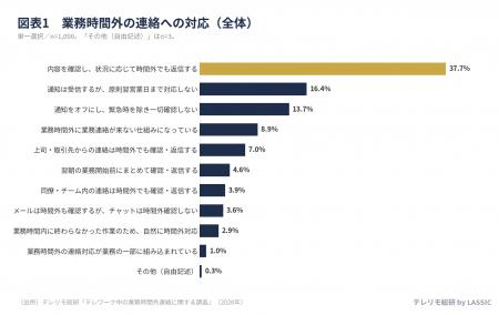 業務時間外の連絡、最多は「状況に応じて返信」で37.7