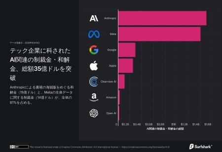 【調査結果】AI関連の制裁金が35億ドルに到達 - Anthr