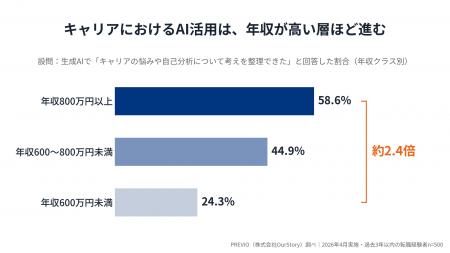 キャリアのAI活用、年収で2.4倍の差 ～ 800万円以上58