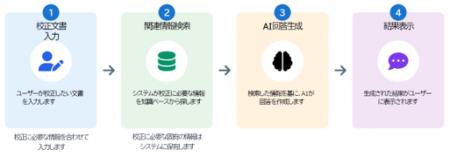 セイコーソリューションズのAIナレッジプラットフォー