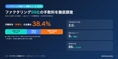 ファクタリング99社の手数料を徹底調査、約4割（38社