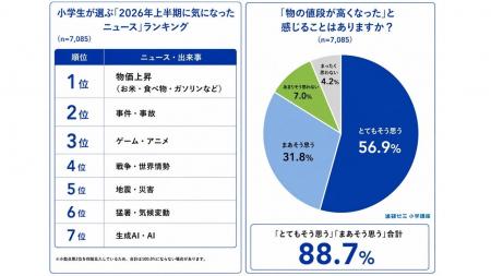 2026年上半期、小学生が最も気になったニュースは「物