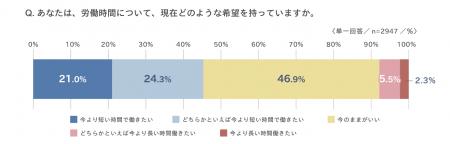 「労働時間と休日に関する意識調査」の分析結果を発表