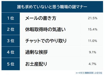 【誰も求めていないと思う職場の謎マナーランキング】