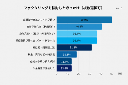 中小企業の50%が「売掛金の支払いサイトの長さ」で資