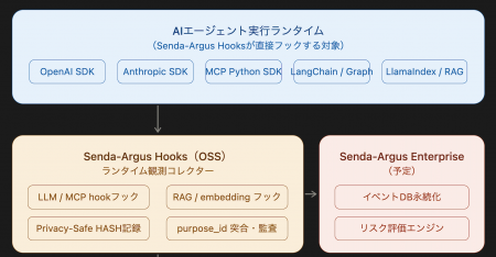 AI Agentの“判断から実行まで”を監査する純国産Securi