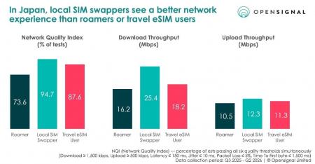 Opensignal、インバウンド旅行者の国内モバイルSIMカ