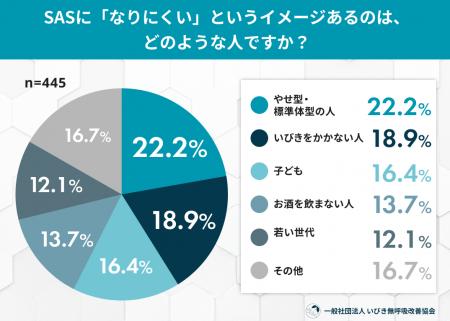 睡眠時無呼吸症候群（SAS）は“太った人”の病気？53.5