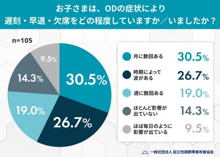 起立性調節障害（OD）家庭の76.2%が「進学・進級」に