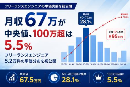 【調査リリース】月収67万が中央値、100万超は5.5%--