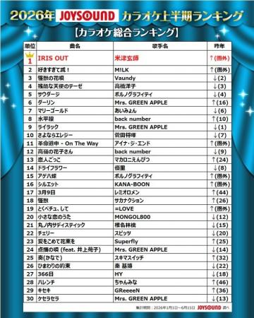 【2026年JOYSOUNDカラオケ上半期ランキング】楽曲別は