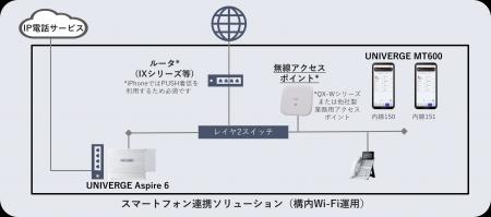 NECプラットフォームズ、スマートフォンを内線化する