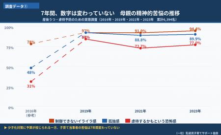 普通の母親の77%が