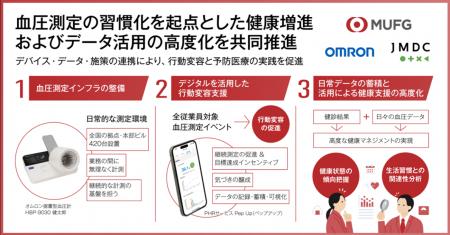 三菱UFJ銀行・オムロン・JMDCが連携し、全従業員約3万