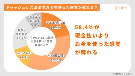 キャッシュレス決済で「お金を使った感覚が薄れる」人