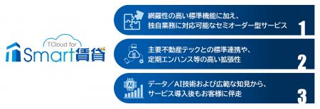 都築電気、クラウド賃貸管理システム「TCloud for Sma