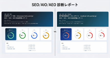 デザイン変更ゼロ・コード修正のみでAI検索に対応、EC