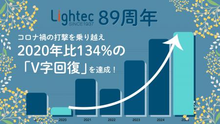 ライテック、創業89周年。コロナ禍の打撃を乗り越え20