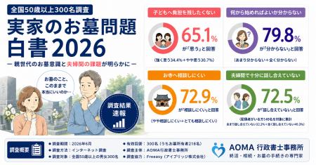 【実家のお墓問題白書2026】65.1％が「子どもへお墓問