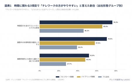 フル出社で働く人も、半数近くは「時間配分はテレワー