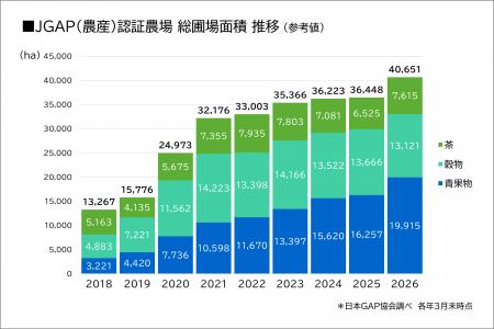 食の安全やSDGsに取り組む、JGAP認証農場の総圃場面積