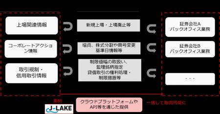 証券業界における横断的な共通データ基盤の配信対象の