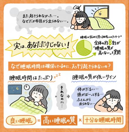 睡眠悩みのある人の約7割が朝スッキリ起きられず　原