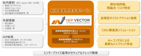 イグニション・ポイント、AIエージェントを用いた新規