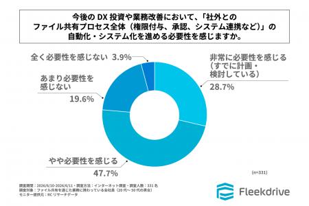 会社員の8割弱が、今後のDX投資や業務改善において「